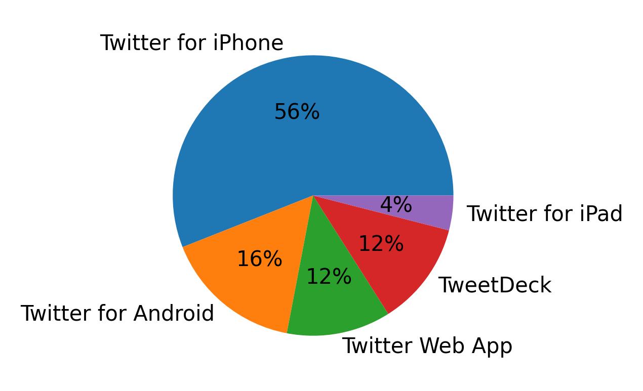 Dispositivos utilizados para tweetar
