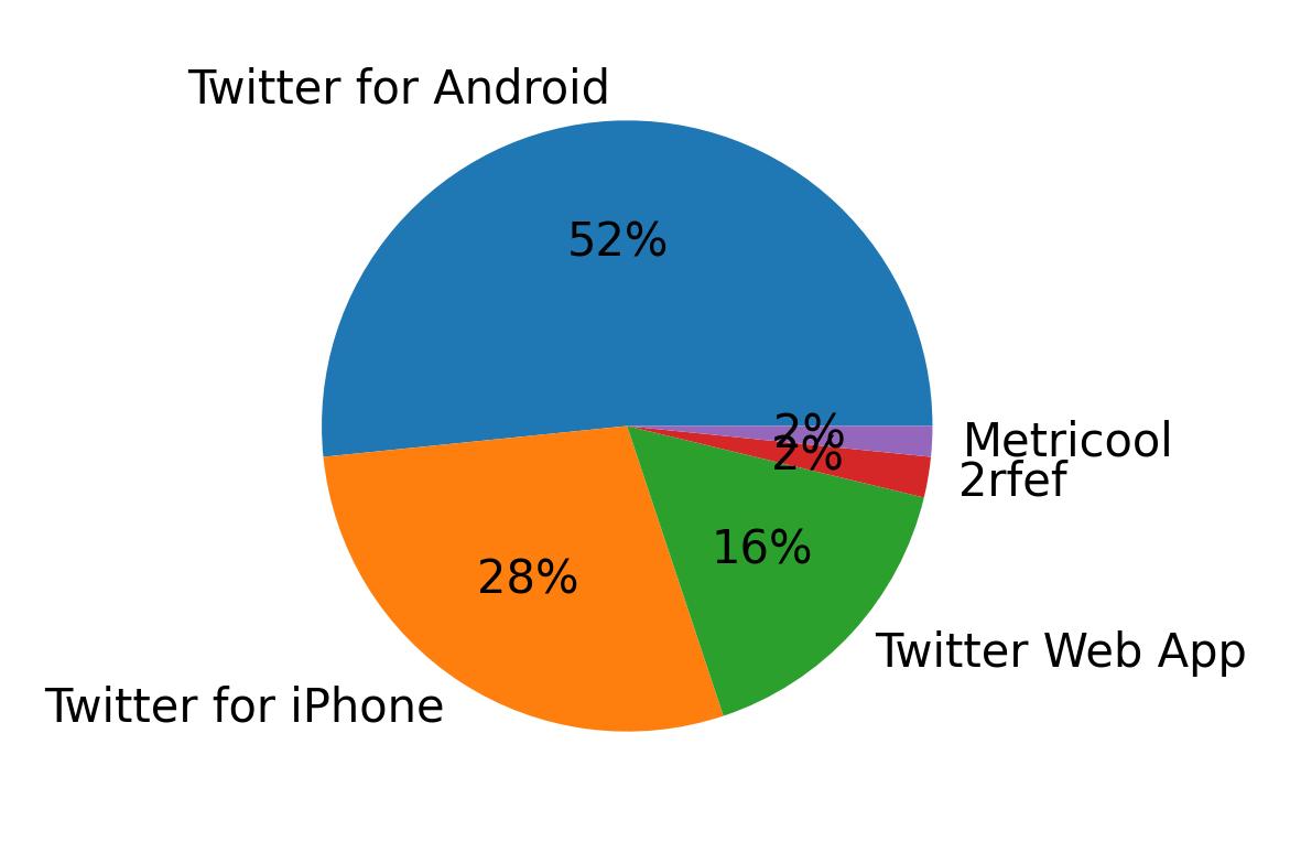 Devices used to tweet