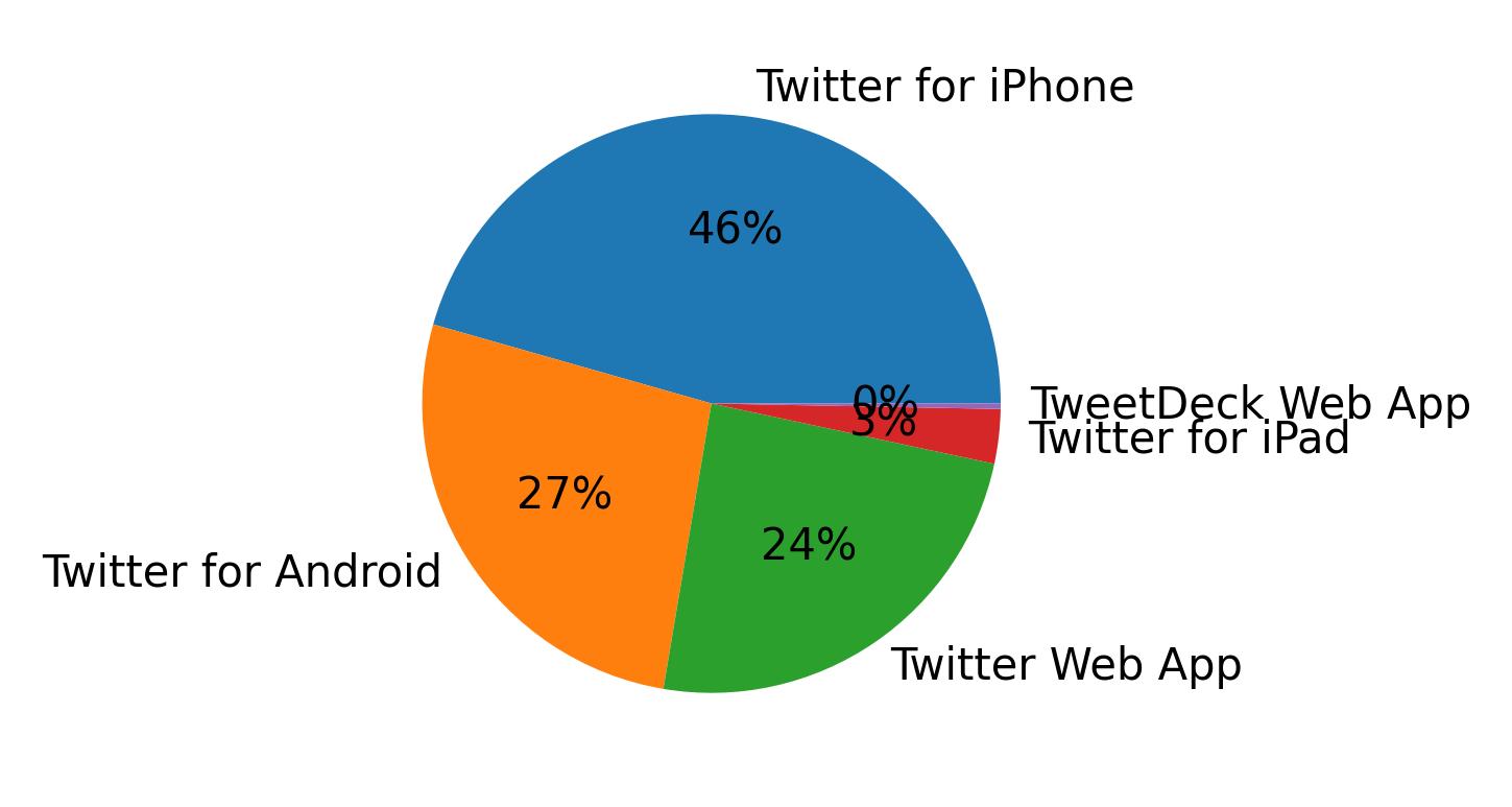 Tweet icin kullanilan cihazlar