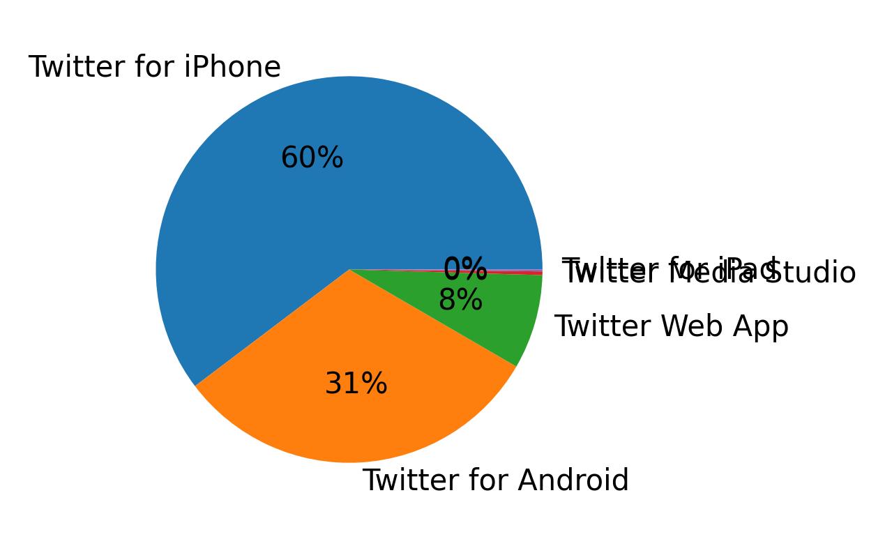 Dispositivos utilizados para tweetar