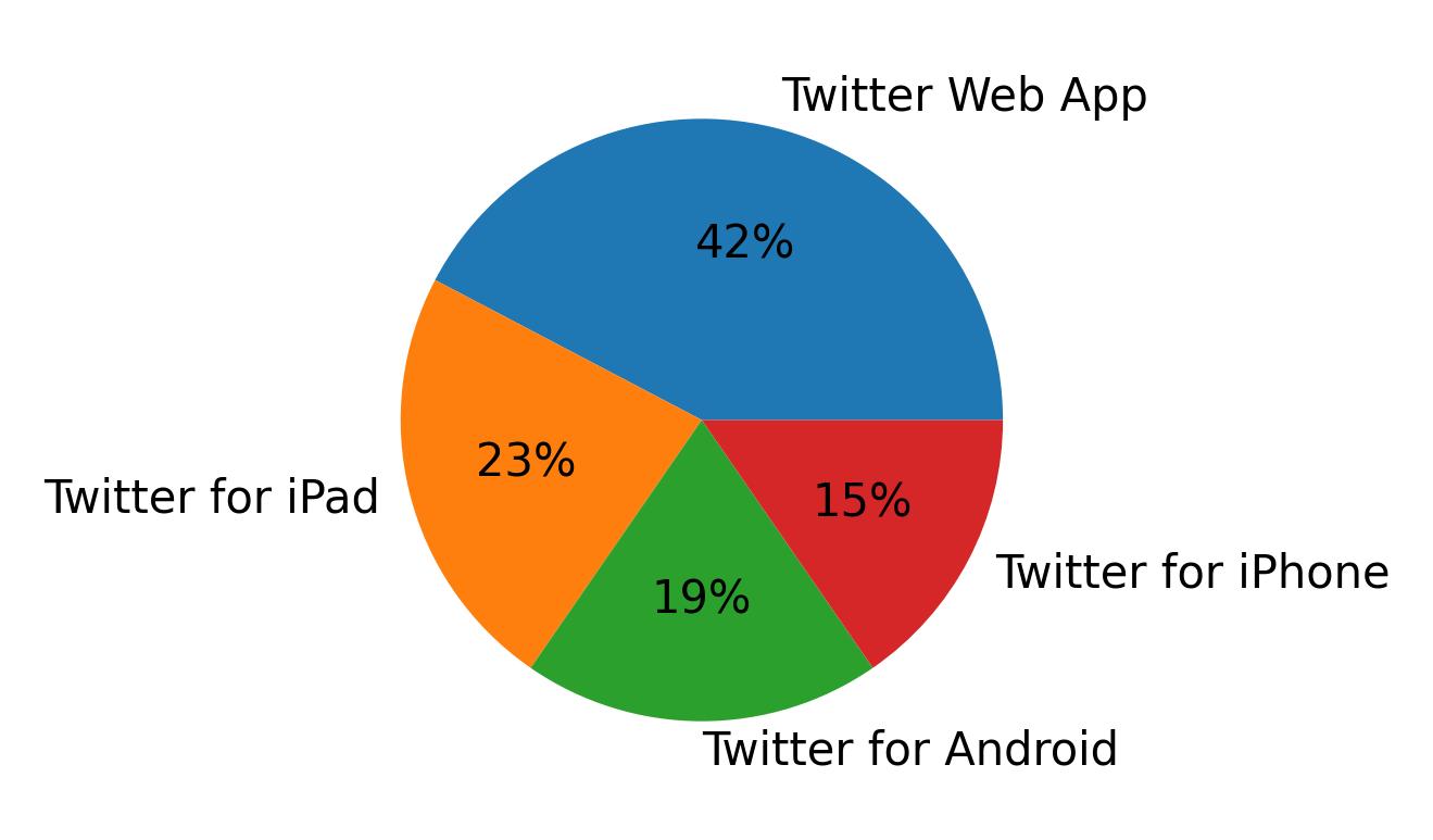 Dispositivos utilizados para tweetar