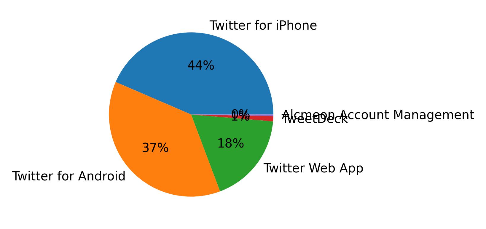 Dispositivos utilizados para tweetar