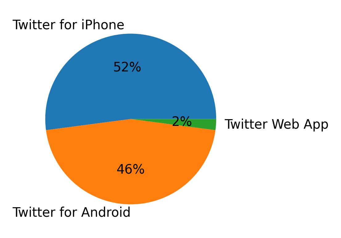 Dispositivos utilizados para tweetar