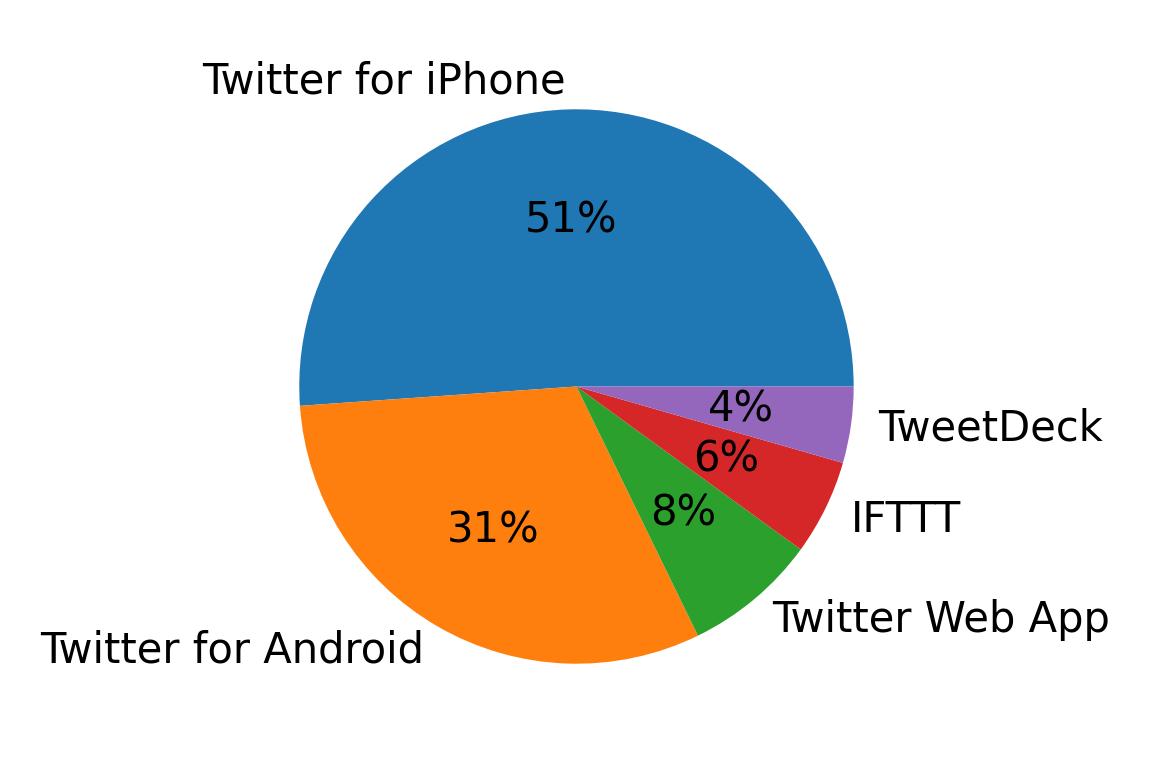 Dispositivos utilizados para tweetar
