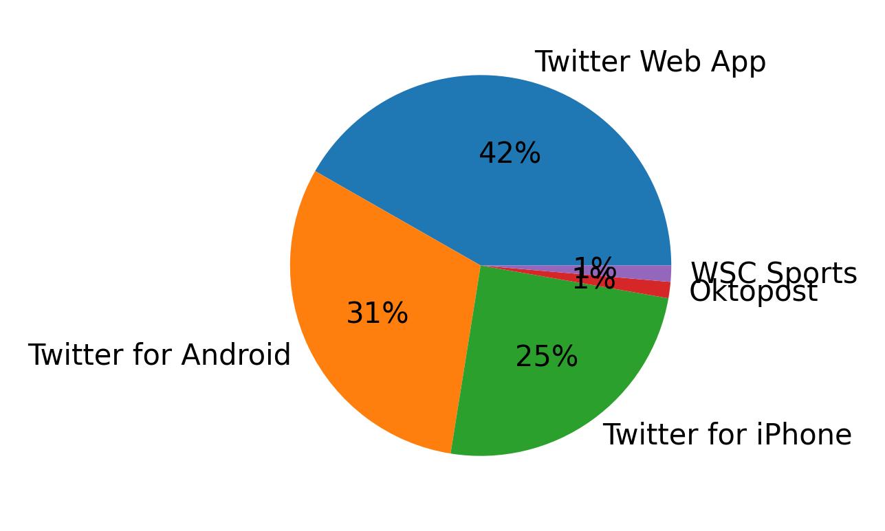 Devices used to tweet