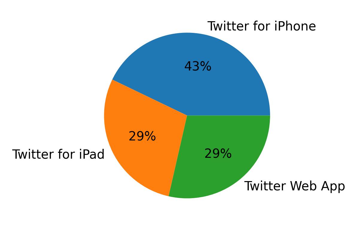 Dispositivos utilizados para tweetar