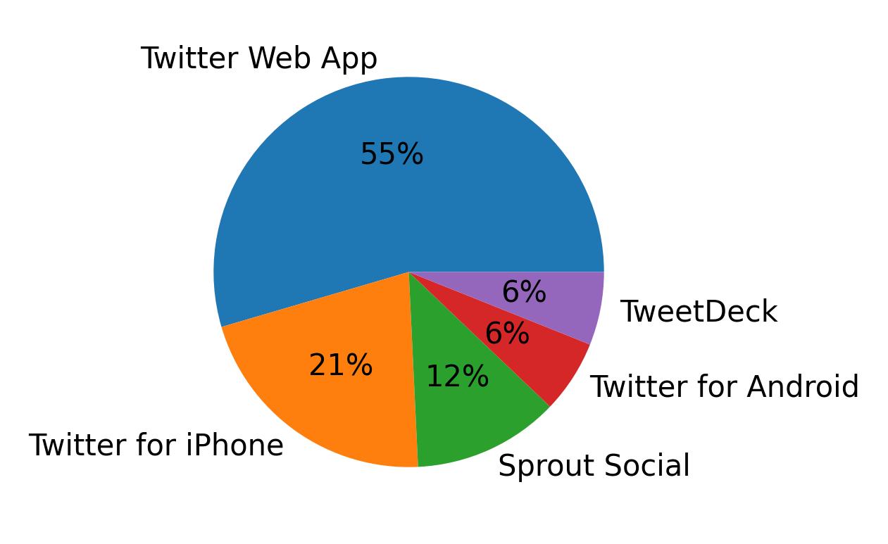 Dispositivos utilizados para tweetar
