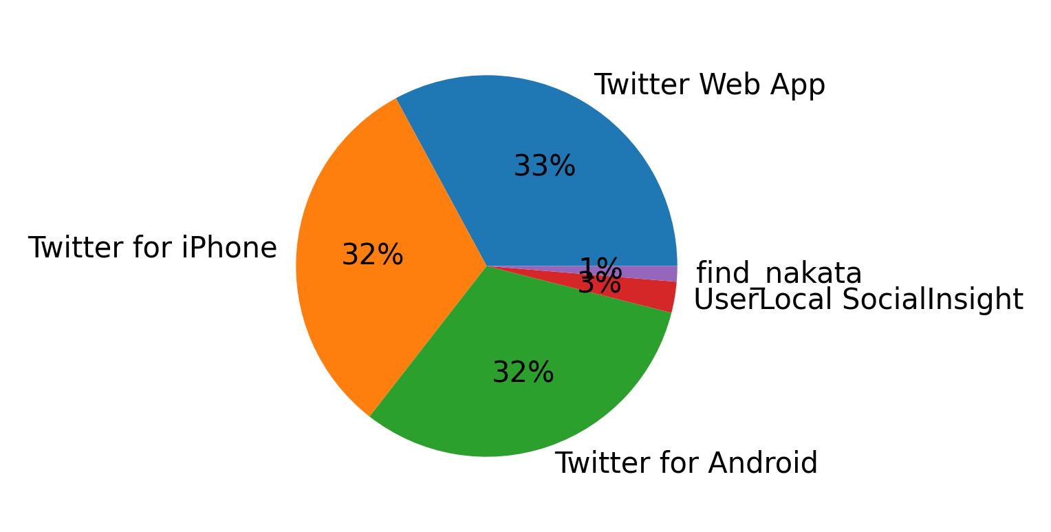 Dispositivos utilizados para tweetar