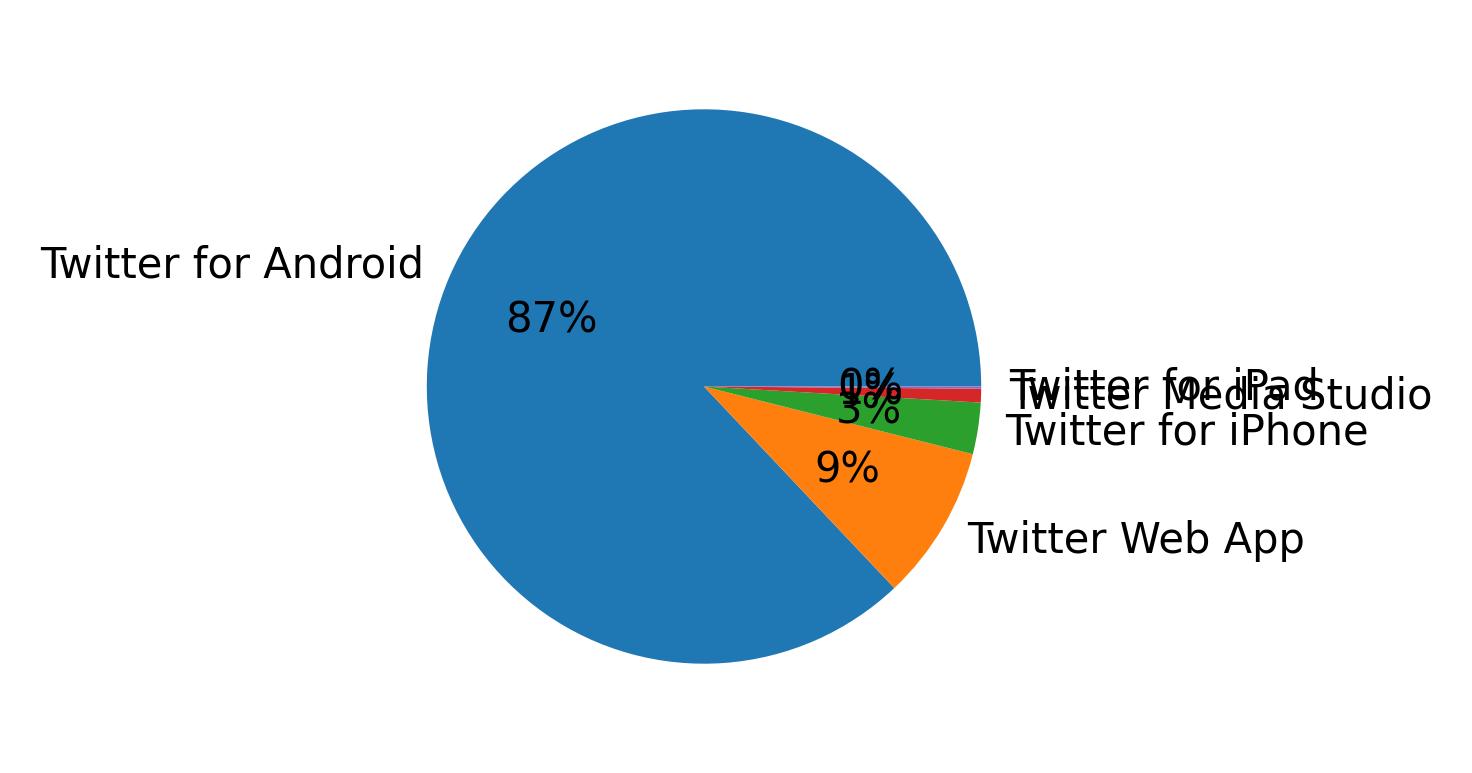 Dispositivos utilizados para tweetar