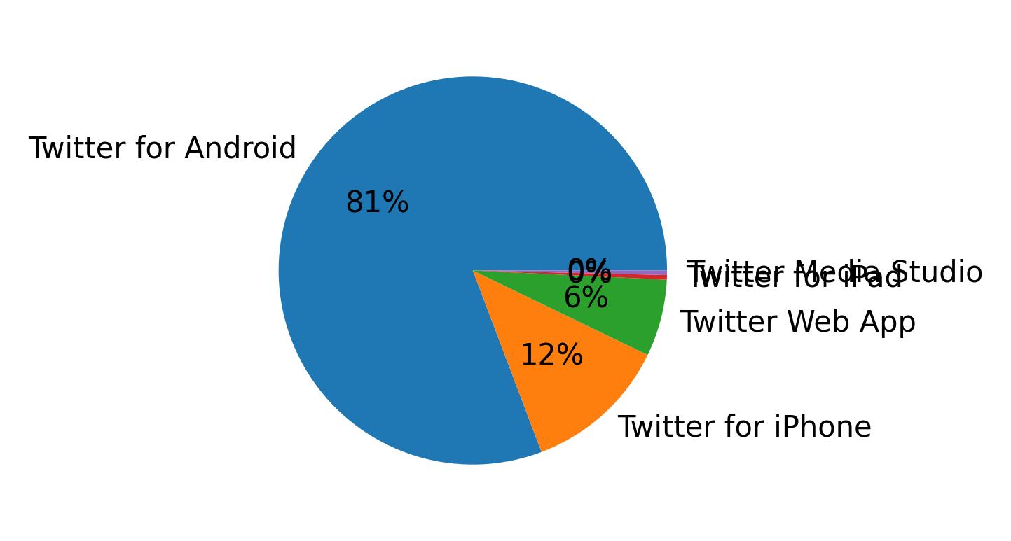 Dispositivos utilizados para tweetar