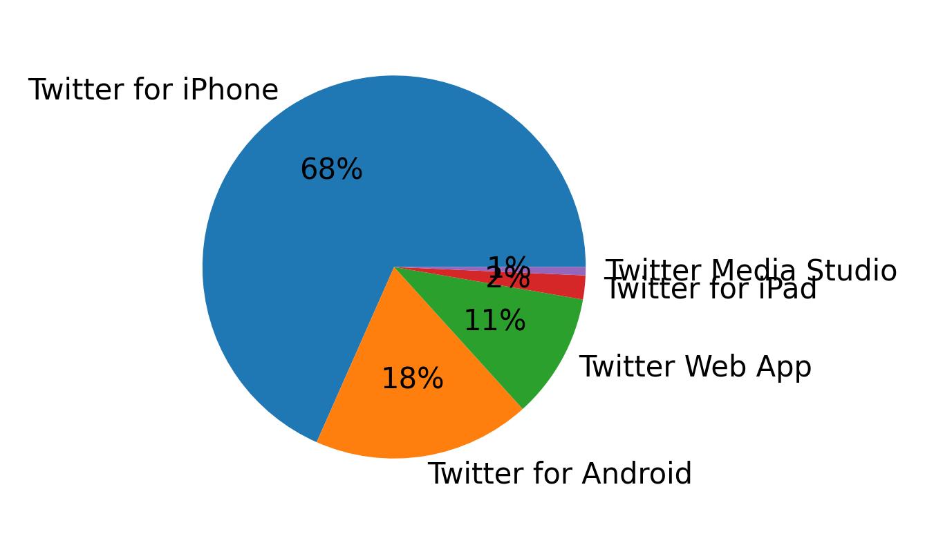 Devices used to tweet