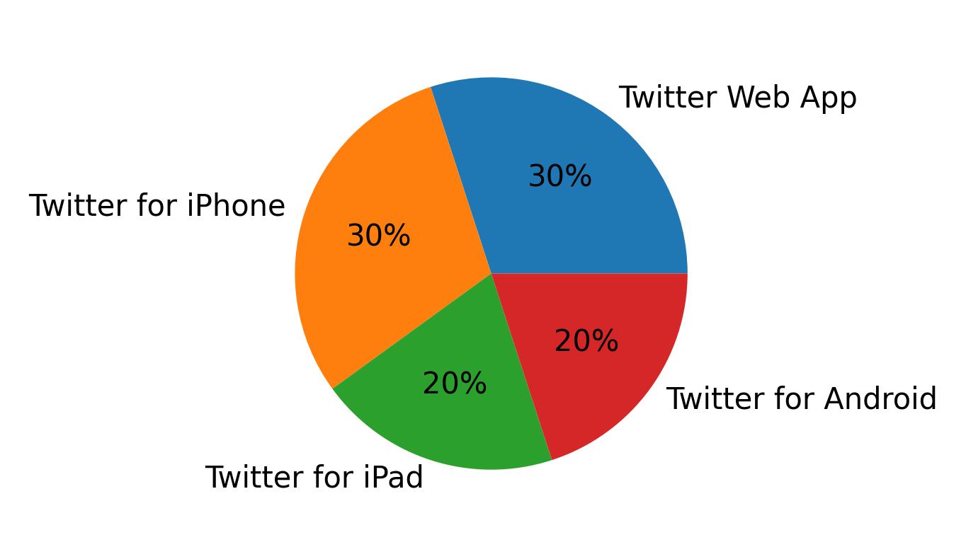 Dispositivos utilizados para tweetar