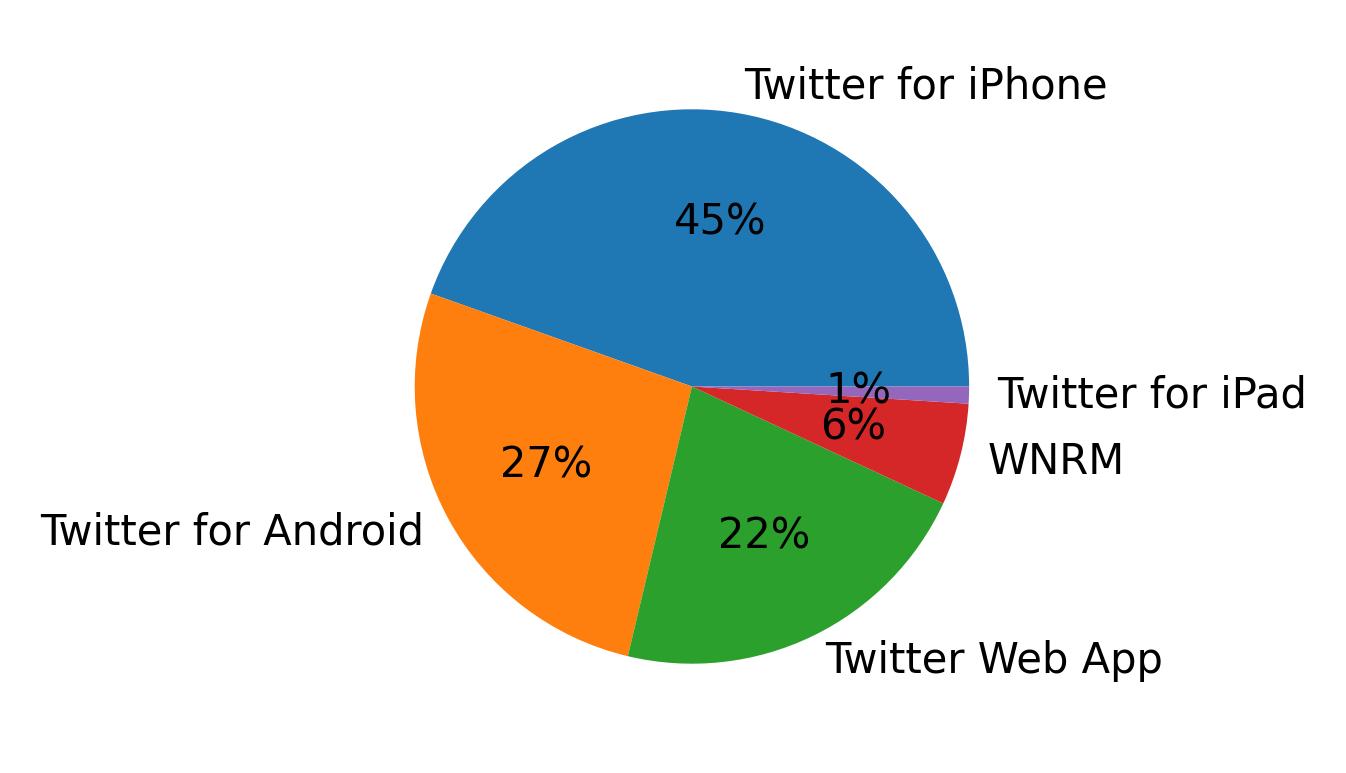 الأجهزة المستخدمة للتغريد