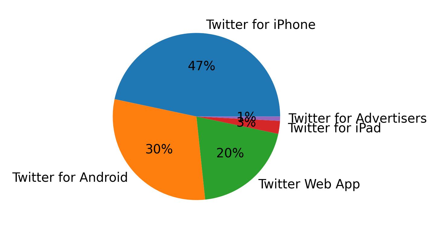 Tweet icin kullanilan cihazlar
