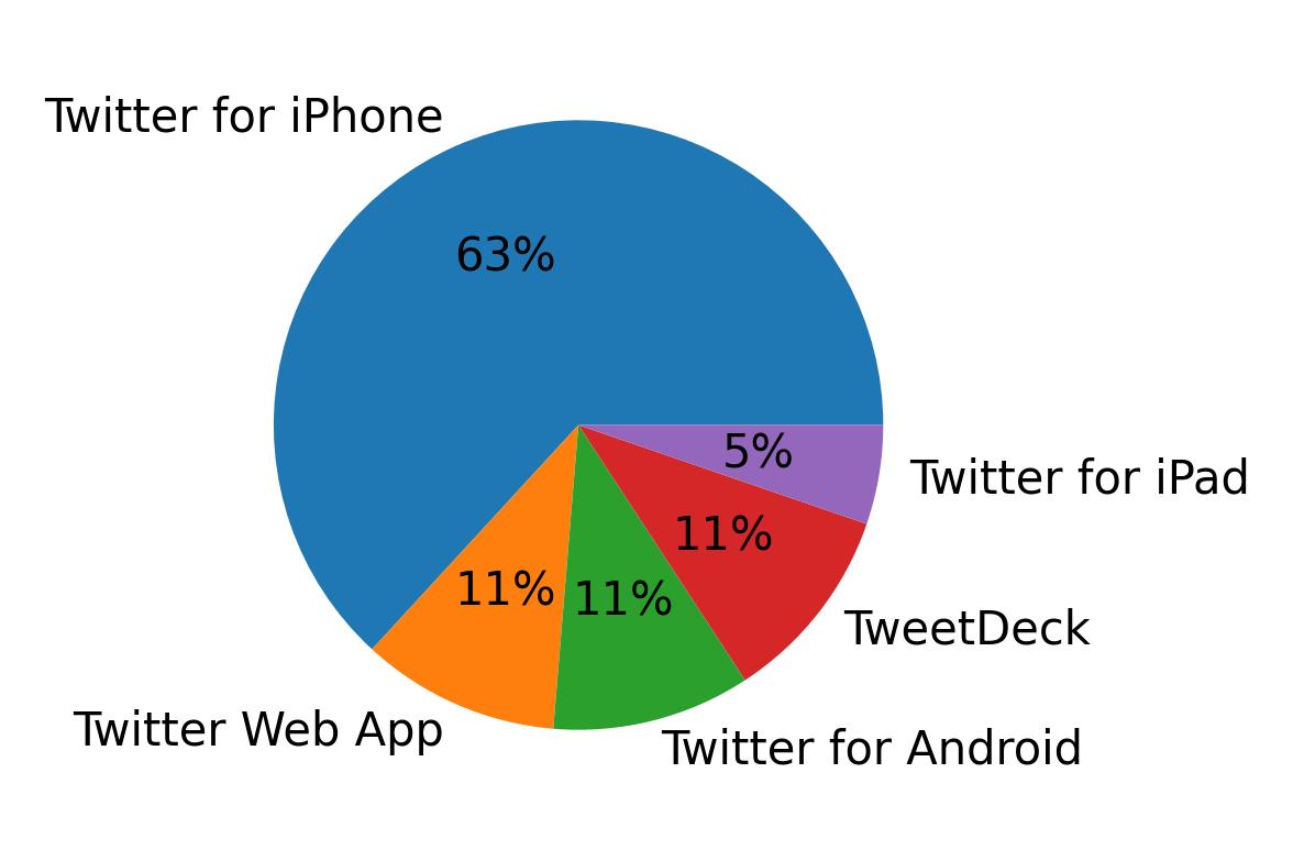 Tweet icin kullanilan cihazlar