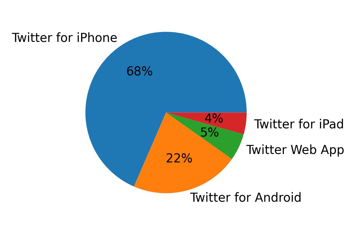 Tweet icin kullanilan cihazlar