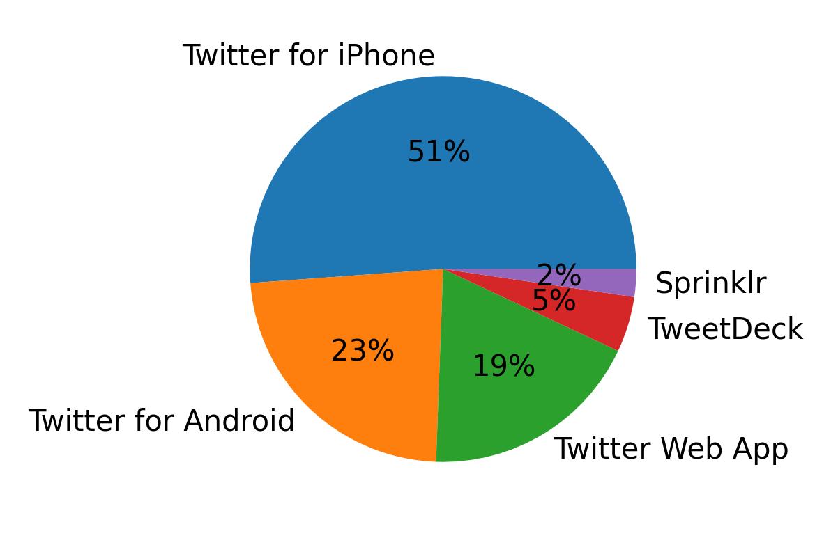Dispositivos utilizados para tweetar