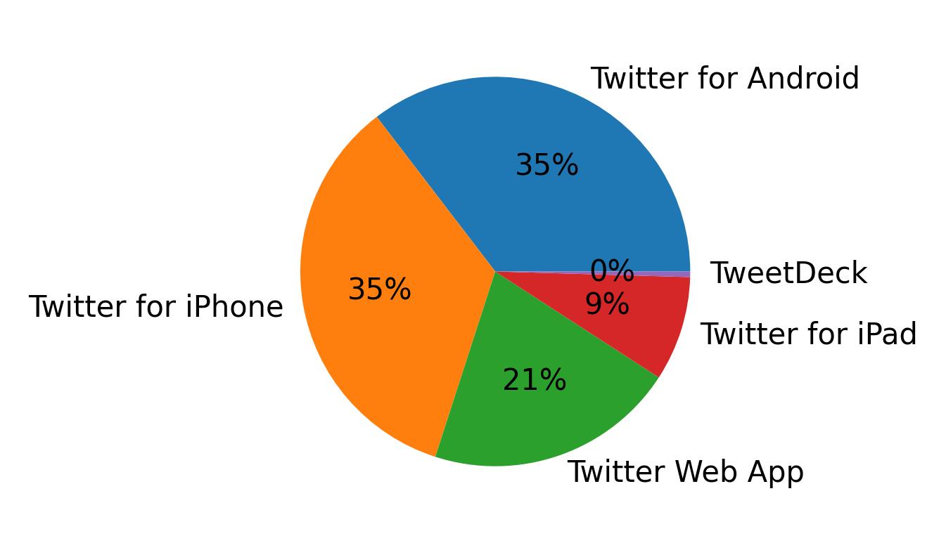 Dispositivos utilizados para tweetar