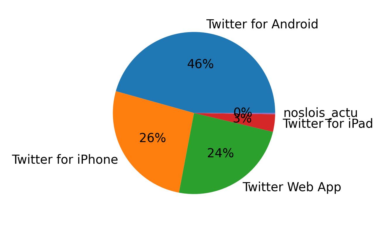 Devices used to tweet