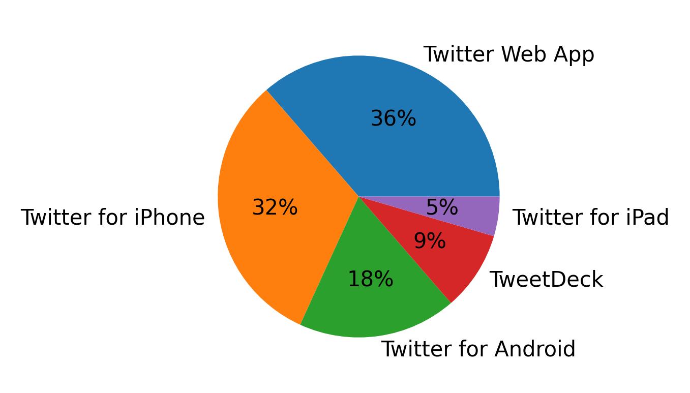Tweet icin kullanilan cihazlar