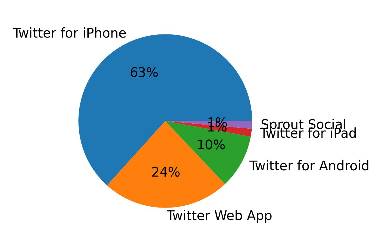 Dispositivos utilizados para tweetar