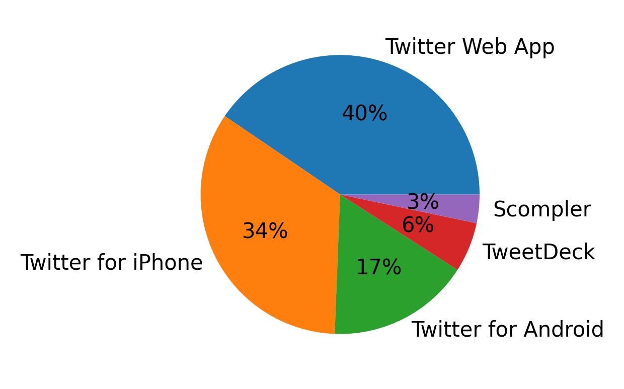 Devices used to tweet