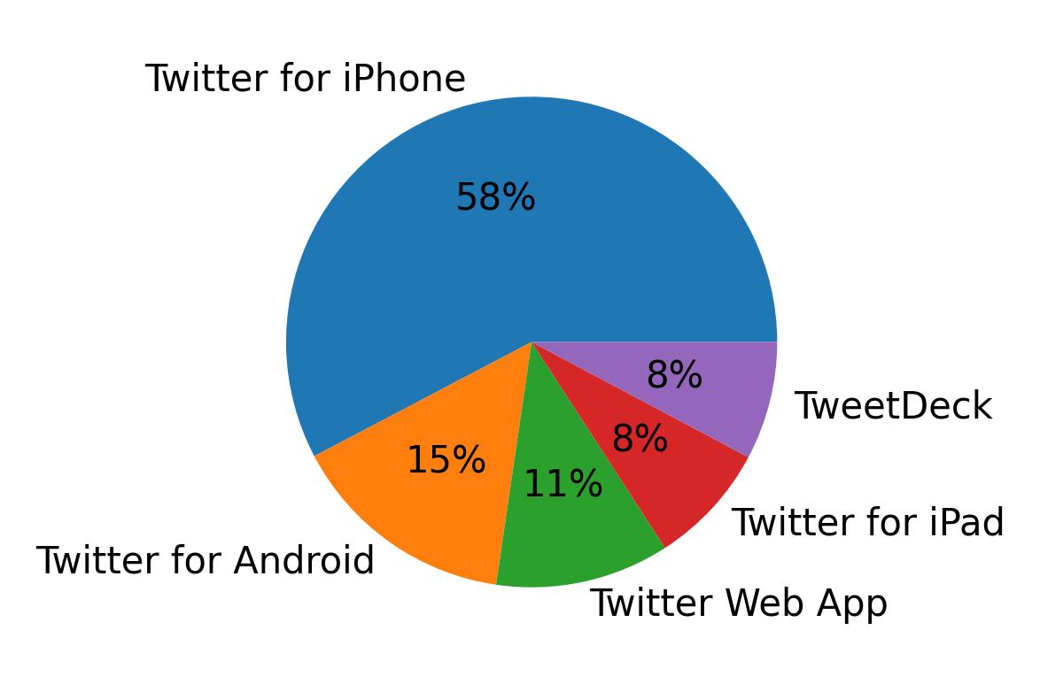 Dispositivos utilizados para tweetar