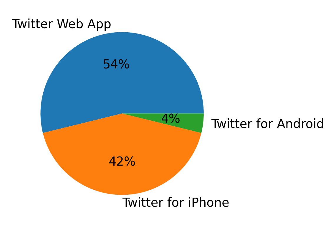 Perangkat yang digunakan untuk tweet