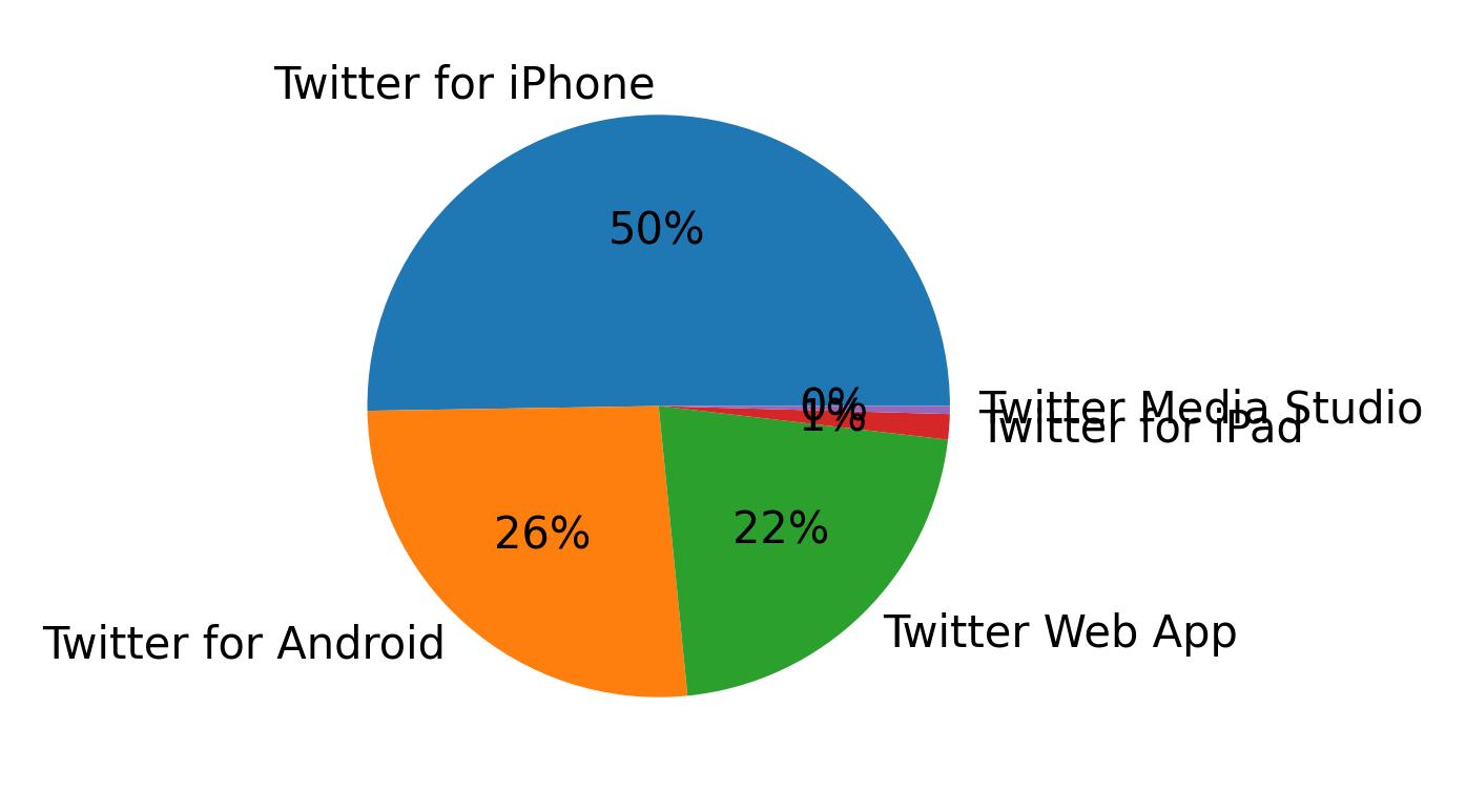 Dispositivos utilizados para tweetar