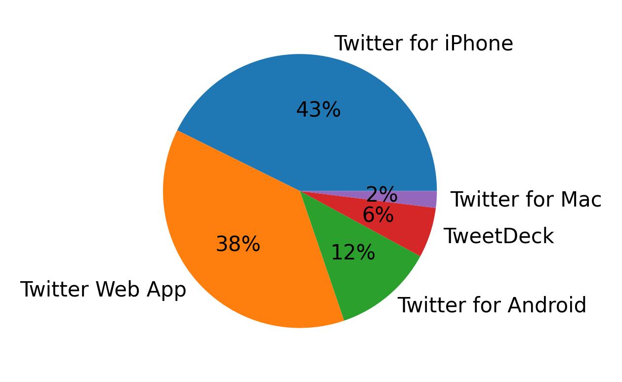 Dispositivos utilizados para tweetar