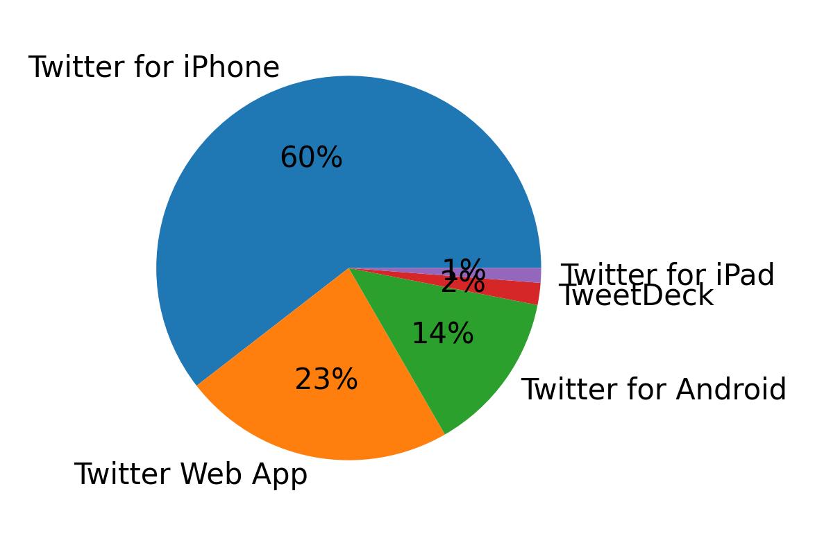 Devices used to tweet