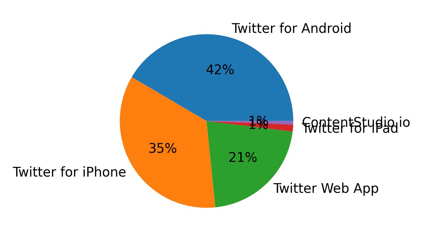 Dispositivos utilizados para tweetar