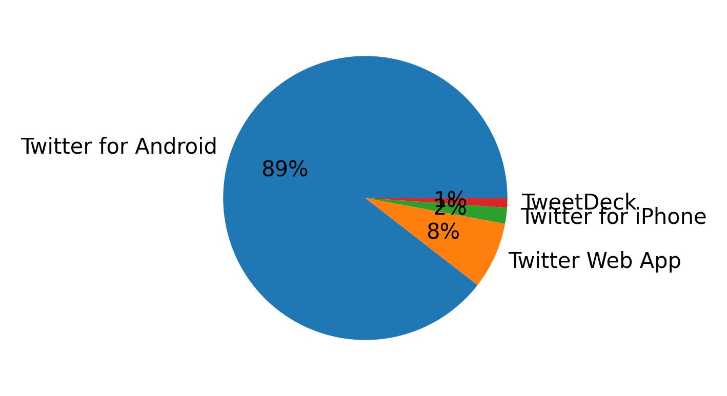 Devices used to tweet