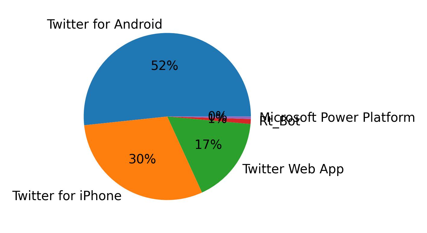 Dispositivos utilizados para tweetar