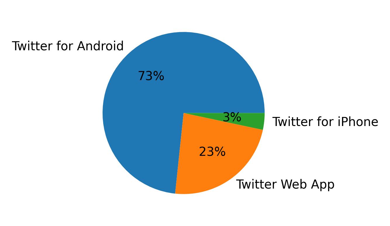 Devices used to tweet