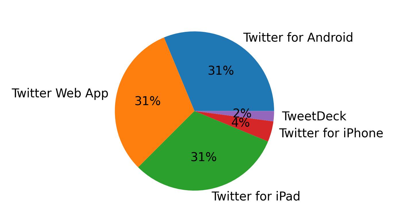 Tweet icin kullanilan cihazlar