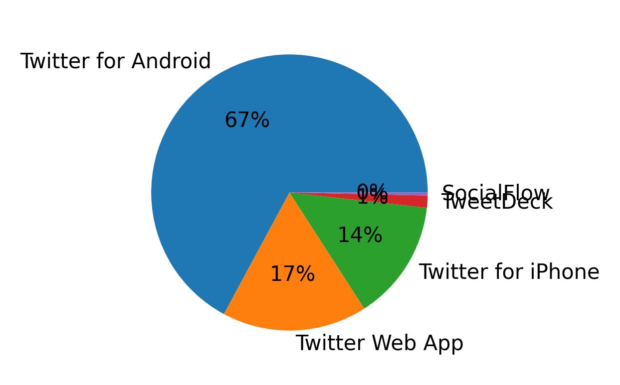Devices used to tweet