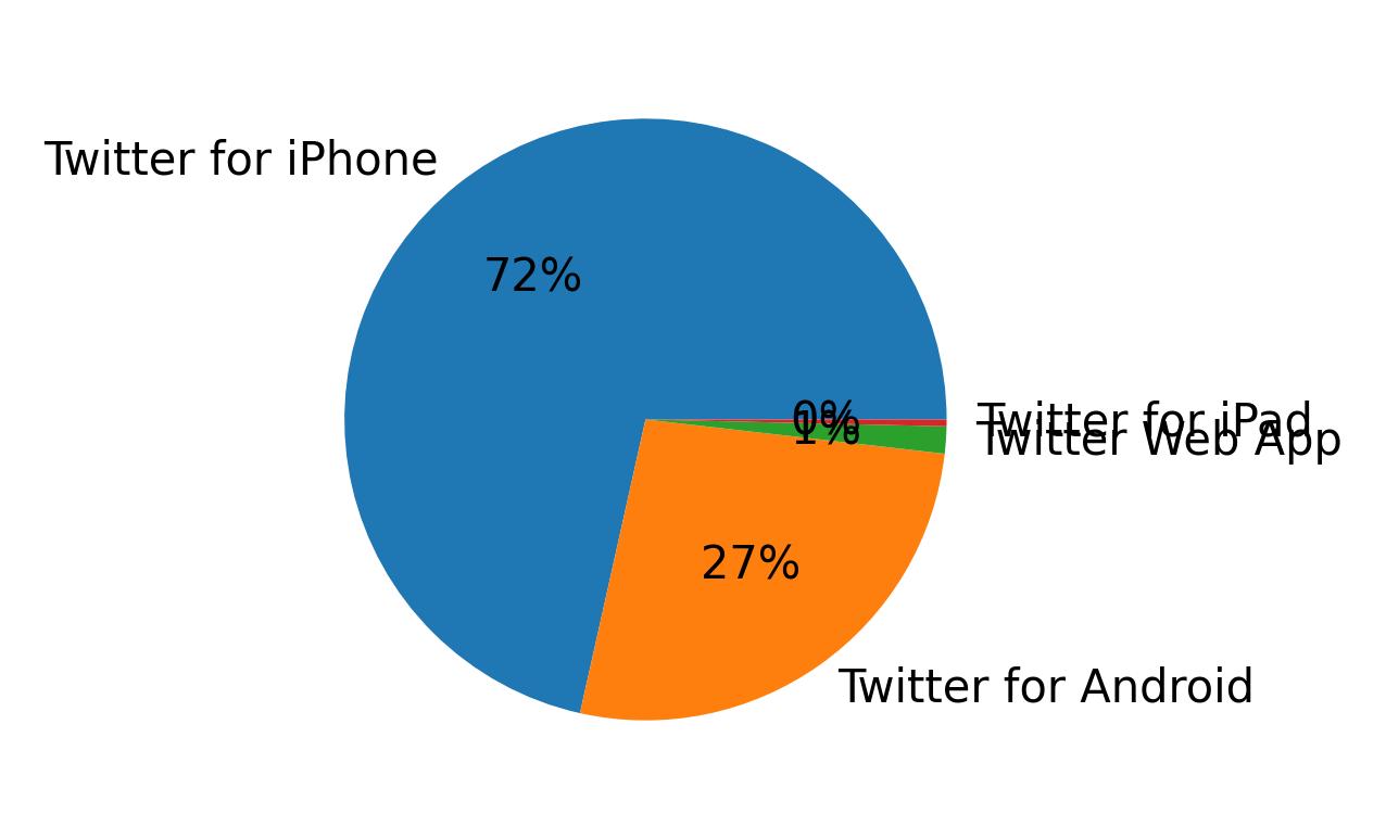Devices used to tweet