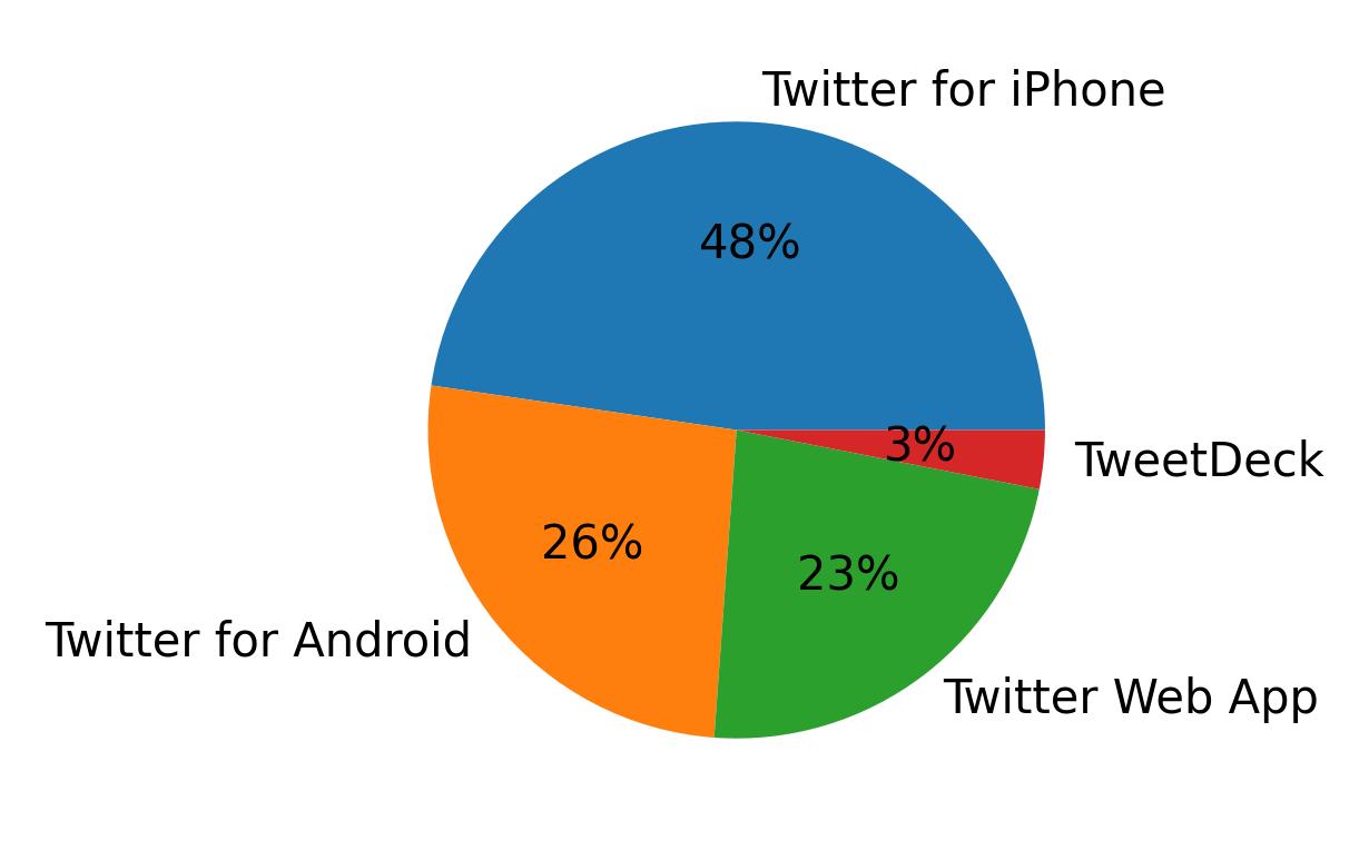 Tweet icin kullanilan cihazlar