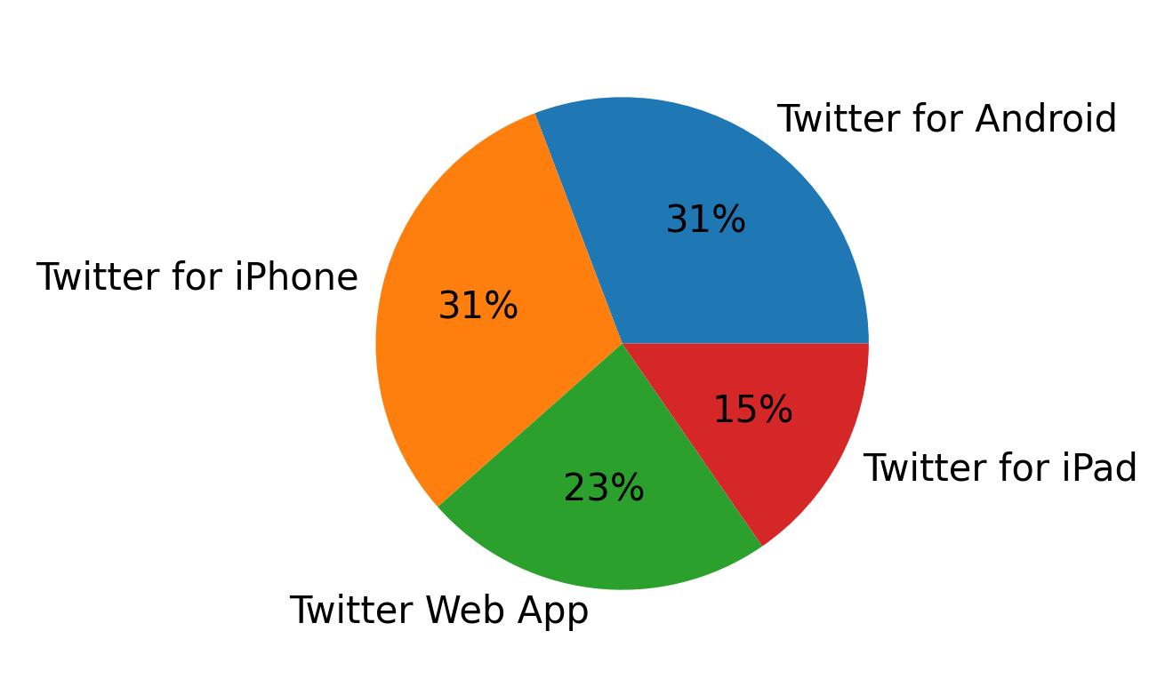 Dispositivos utilizados para tweetar