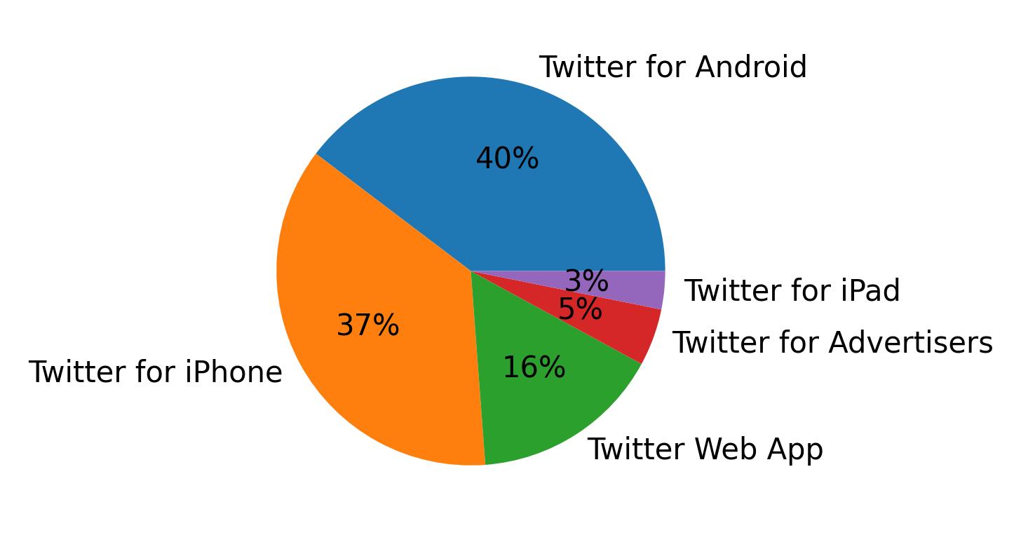 Devices used to tweet
