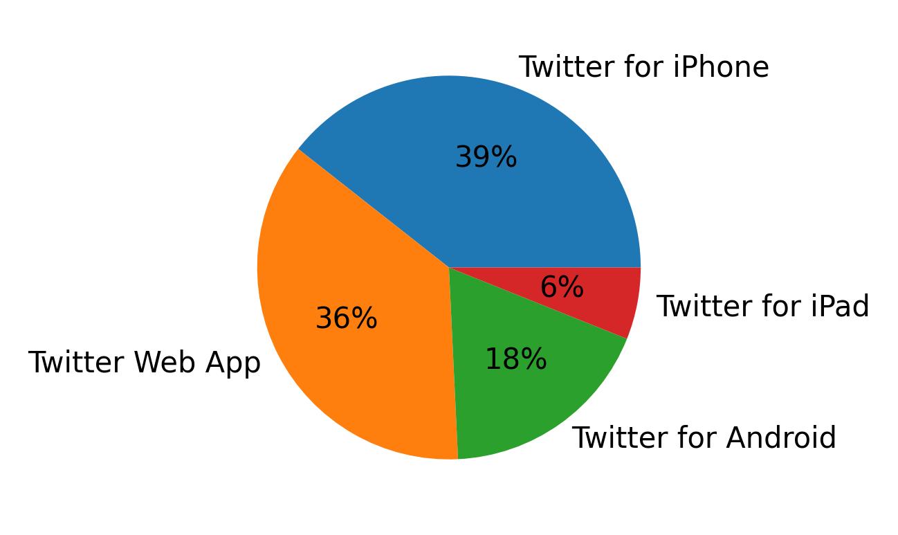 Tweet icin kullanilan cihazlar