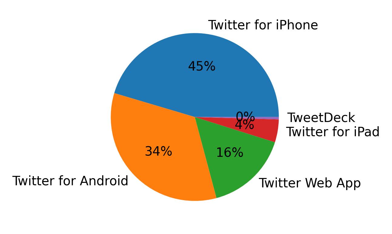 Devices used to tweet