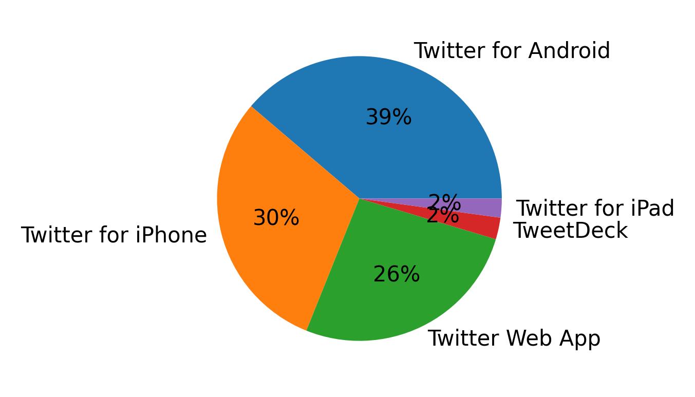 Dispositivos utilizados para tweetar