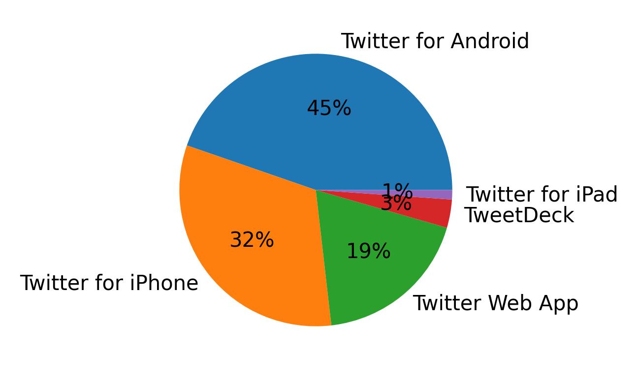 Tweet icin kullanilan cihazlar