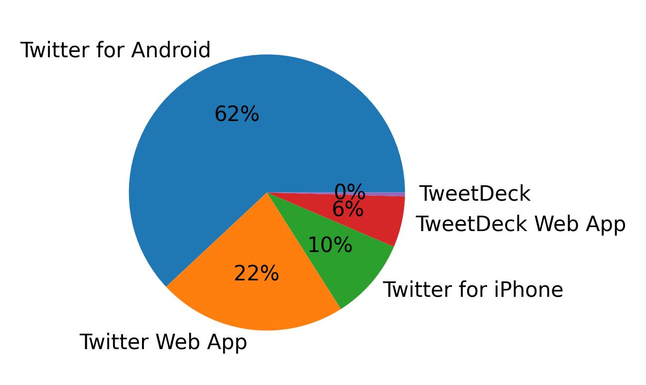 Tweet icin kullanilan cihazlar