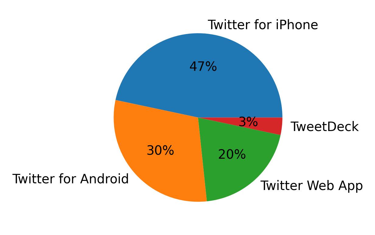 Dispositivos utilizados para tweetar