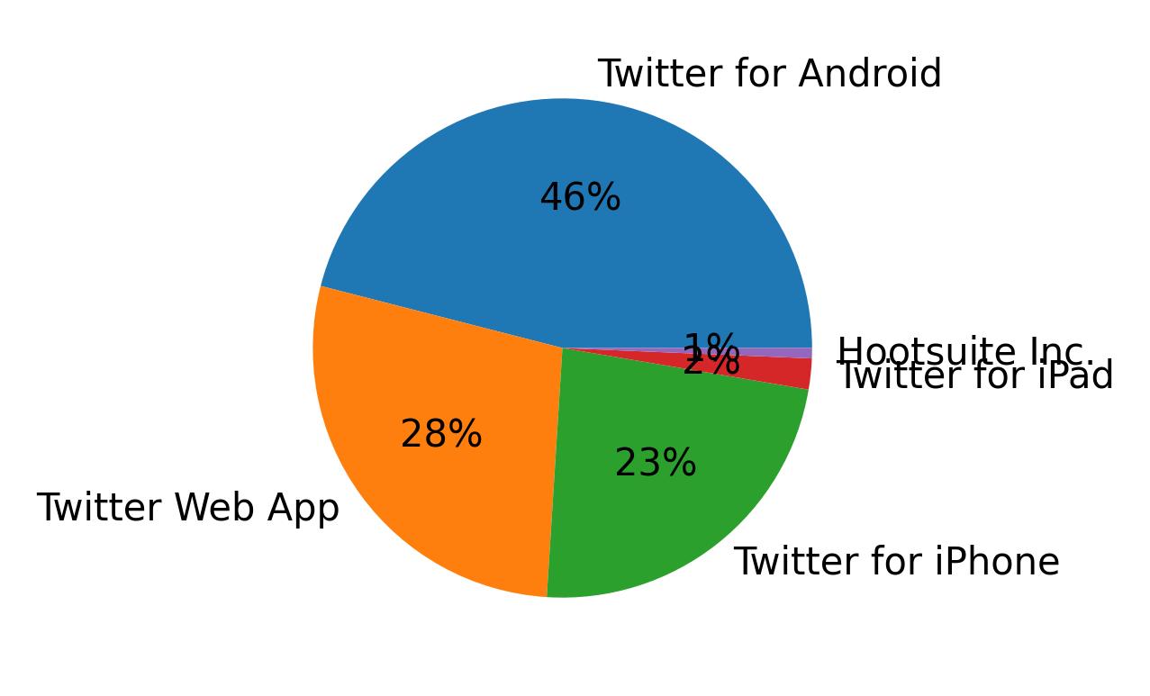 Tweet icin kullanilan cihazlar