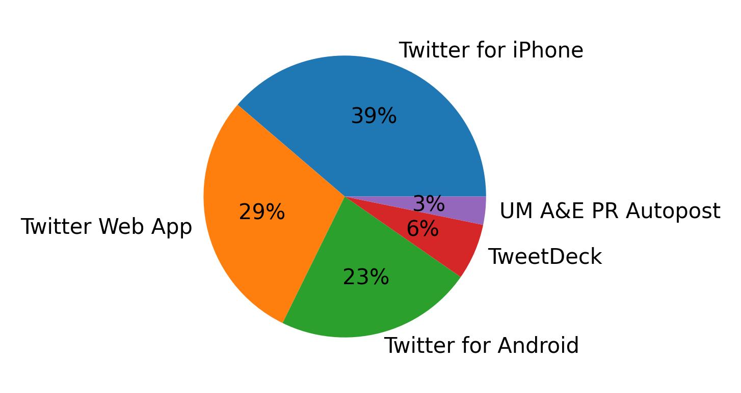 Tweet icin kullanilan cihazlar