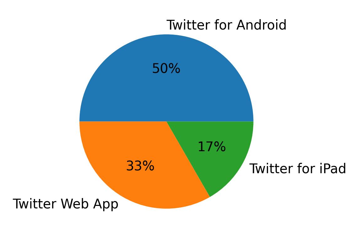 Devices used to tweet